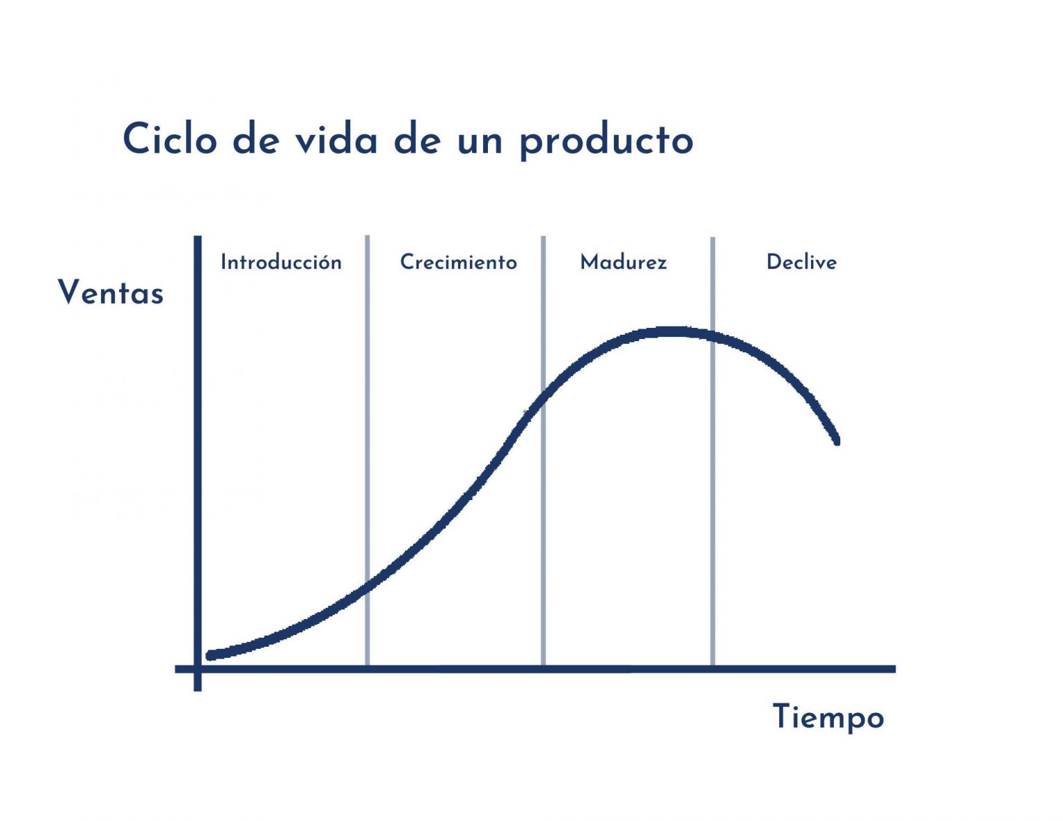 ¿Cuáles son las fases del ciclo de vida de un producto? - Querétaro es uno